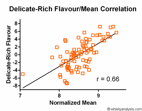 Delicate-Rich Score Correlation