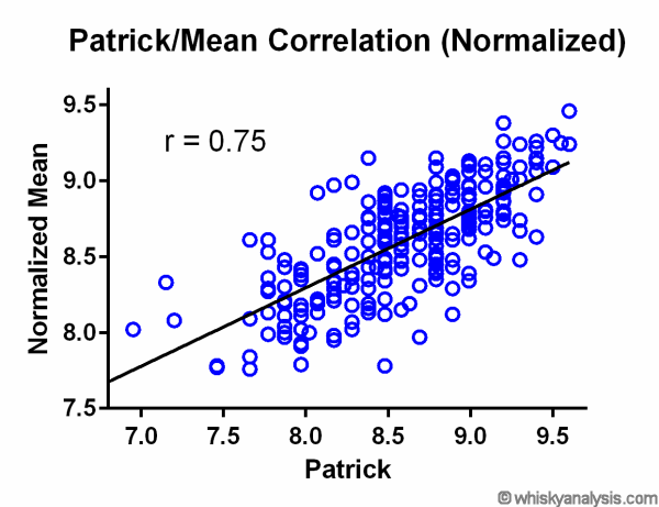 Patrick Normalized Correlation