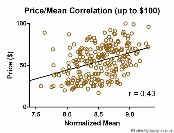 Price Score Correlation 100