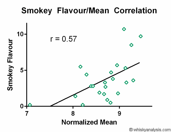 Smore Score Correlation