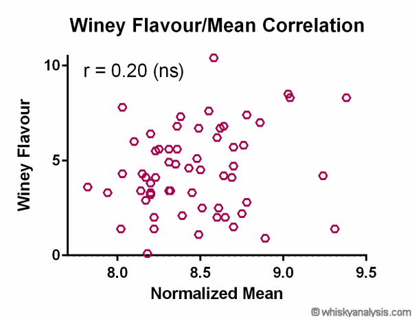 Wine Score Correlation