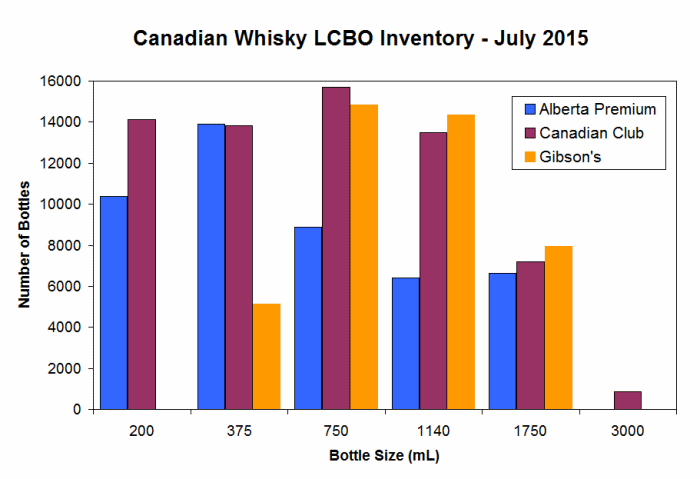 Canadian whisky bottle size distribution